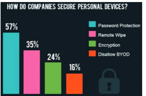 Figure 2: Security controls for Securing Personal Devices