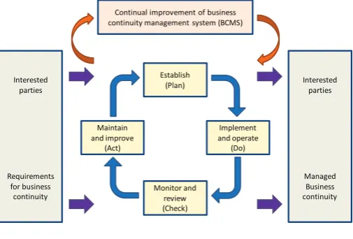 Figure 1: PDCA model applied to BCMSSource: http://www.bsigroup.it/