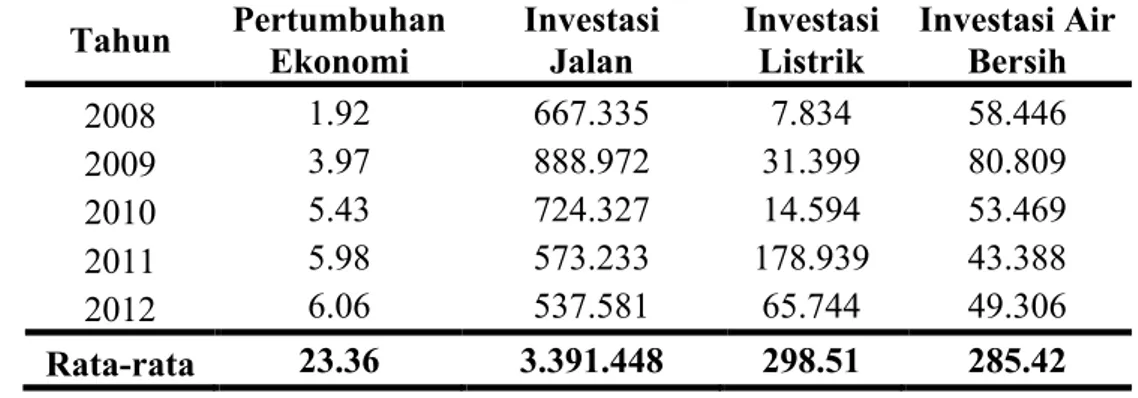 Tabel  1.1  Menunjukan  pertumbuhan  ekonomi,  investasi  jalan,  listrik  dan  air  bersih  dari  tahun  2008  sampai  2012