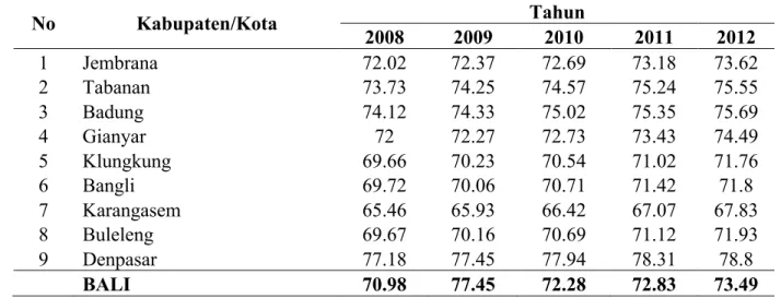 Tabel 1.  Indeks Pembangunan Manusia (IPM) pada Kabupaten/Kota di Provinsi Bali  Periode 2008-2012 (Persen)  No  Kabupaten/Kota  Tahun  2008  2009  2010  2011  2012  1  Jembrana  72.02  72.37  72.69  73.18  73.62  2  Tabanan  73.73  74.25  74.57  75.24  75