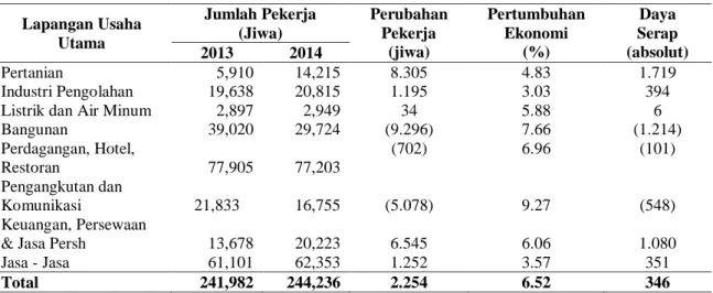 Tabel 6. Pertumbuhan Ekonomi dan Daya Serap Tenaga Kerja di Kota Pontianak 