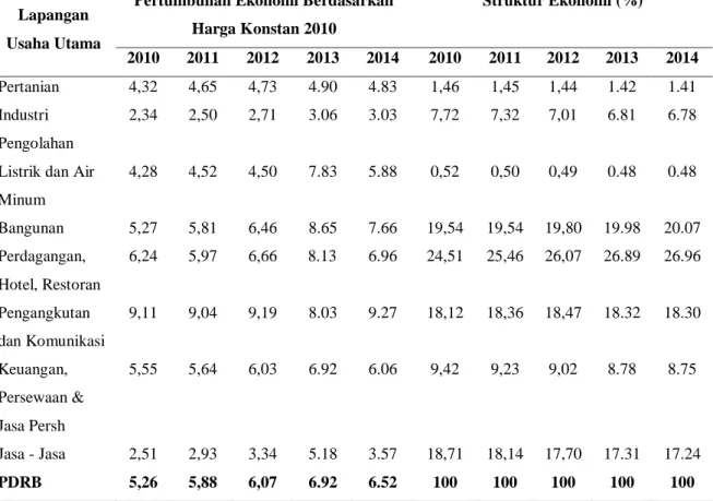 Tabel 1.Pertumbuhan Ekonomi Dan Struktur EkonomiMenurut Sektor Kota Pontianak  Tahun 2010-2014 