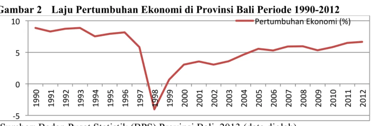 Gambar 2   Laju Pertumbuhan Ekonomi di Provinsi Bali Periode 1990-2012 