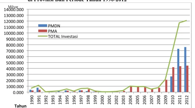 Gambar 3 Perkembangan Penanaman Modal Dalam Negeri dan  Penanaman Modal Asing  di Provinsi Bali Periode Tahun 1990-2012 