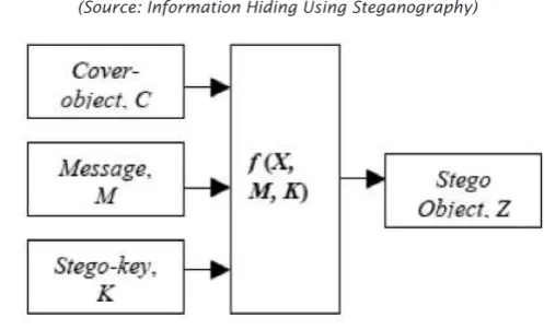 Figure 1: Basic Audio Steganography Model (Source: Information Hiding Using Steganography)