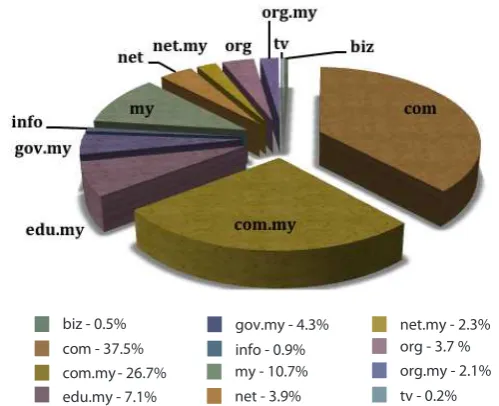 Figure 4 shows the breakdown of domains defaced in Q3 2013. 