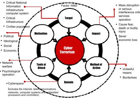 Figure 2. Cyber Terrorism Conceptual Framework