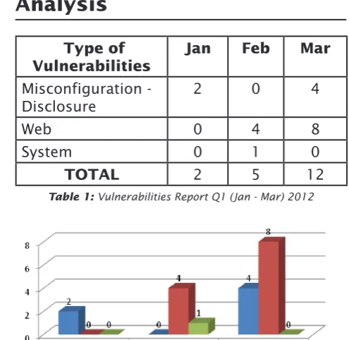 Table 1: Vulnerabilities Report Q1 (Jan - Mar) 2012
