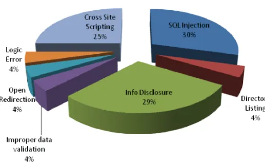 Table 3: Figure on Different Types of Vulnerabilities