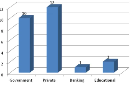 Table 4: Figure on total incidents based on Sectors