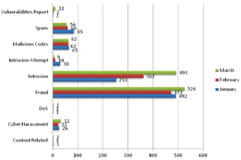 Figure 1: Breakdown of Incidents by Classification in Q1 2012