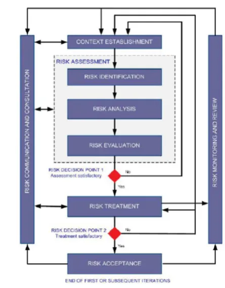 Figure 1: ISO/IEC 27005 Information Security Risk 
