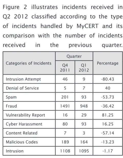 Figure 2 illustrates incidents received in 