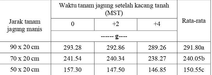 Tabel 6.Berat tongkol tanpa klobot  jagung kajian variasi jarak dan waktutanam jagung manis dalam sistem  tumpangsari jagung manis dan kacangtanah.