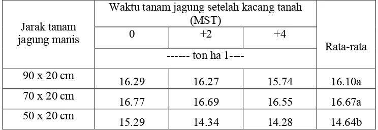 Tabel 7.Produksi jagung