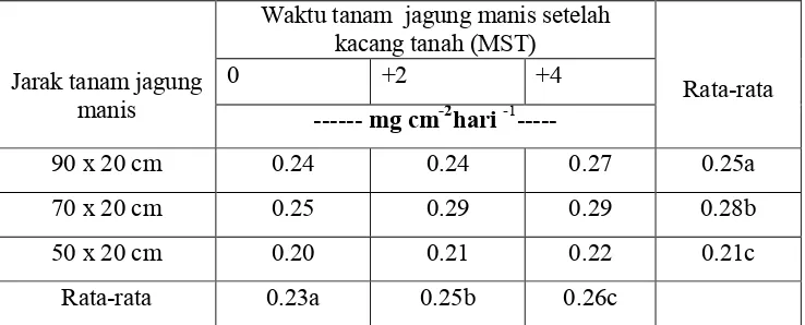 Tabel 11.kacang tanah hasil kajian variasi jarak dan waktu tanam jagungmanis dalam sistem  tumpangsari jagung manis dan kacang tanah.