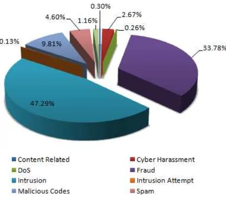 Figure 4: Percentage of Web Defacement by Domain in Q3 2012
