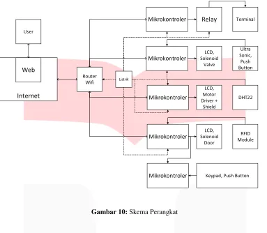 Gambar 10: Skema Perangkat 