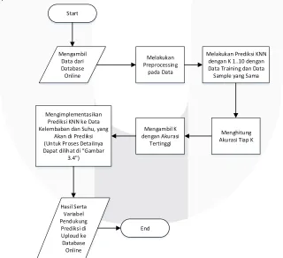 Gambar 12: Flowchart Preprocessing sampai Prediksi KNN 