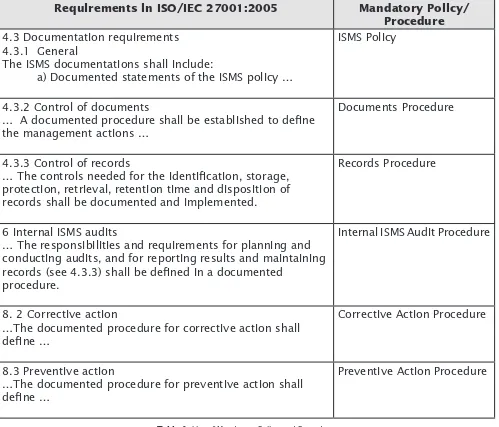 Table 1: List of Mandatory Policy and Procedures