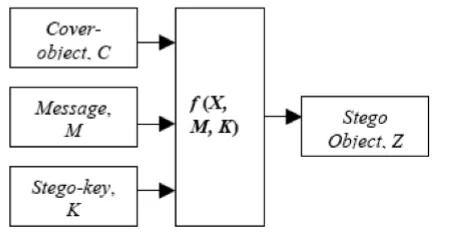 Figure 1: Basic Steganography Model(Source: Information Hiding Using Steganography)