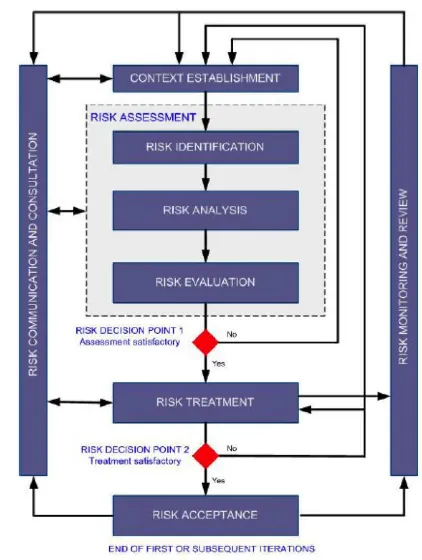 Figure 1: ISO/IEC 27005 Information Security Risk Manage-ment Processes