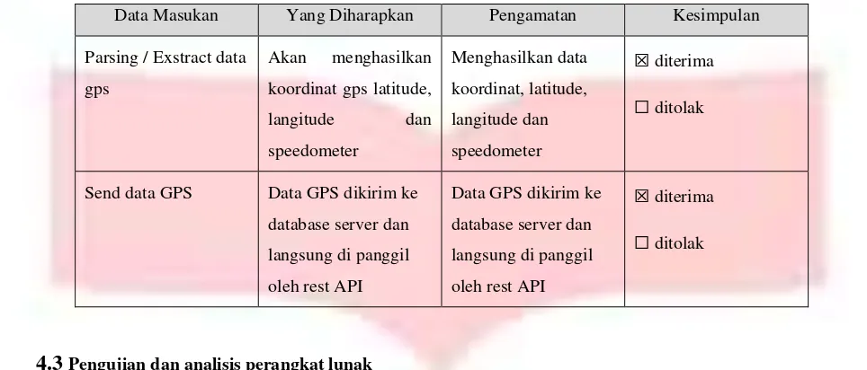 Tabel 4.6 Pengujian Aplikasi Internet of Things untuk Administrator 