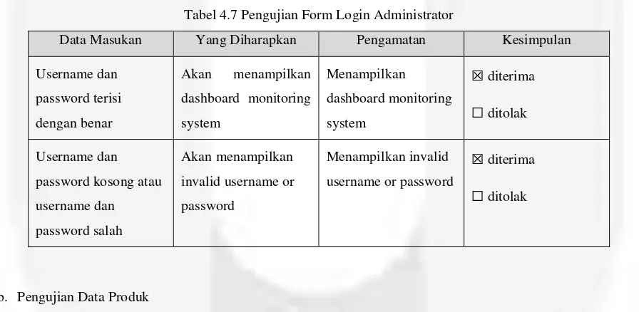 Tabel 4.7 Pengujian Form Login Administrator 