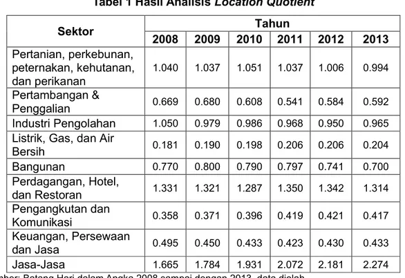 Tabel 1 Hasil Analisis Location Quotient 