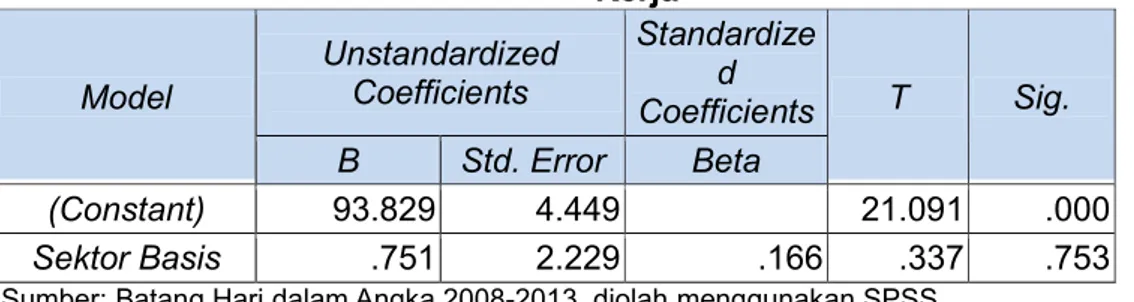 Tabel 3 Hasil Analisis Uji t Variabel Sektor Basis terhadap Penyerapan Tenaga  Kerja  Model  Unstandardized Coefficients  Standardized  Coefficients  T  Sig
