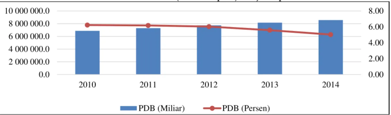 Gambar  3.  Produk  Domestik  Bruto  Atas  Dasar  Harga  Konstan  2010  di  Indonesia  Tahun  2010-2014 (Miliar Rupiah) 
