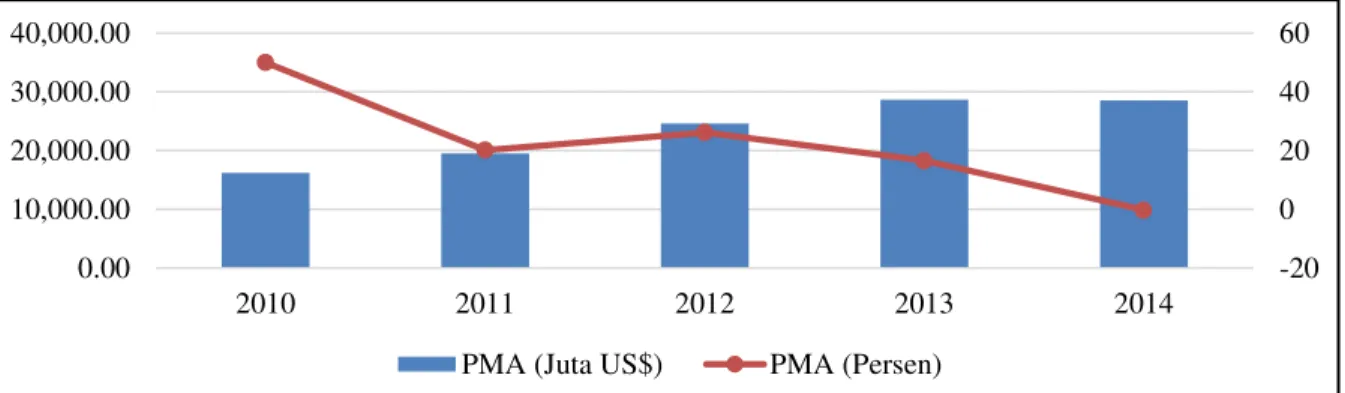Gambar 7. Penanaman Modal Asing di Indonesia tahun 2010-2014 ( Juta US$)