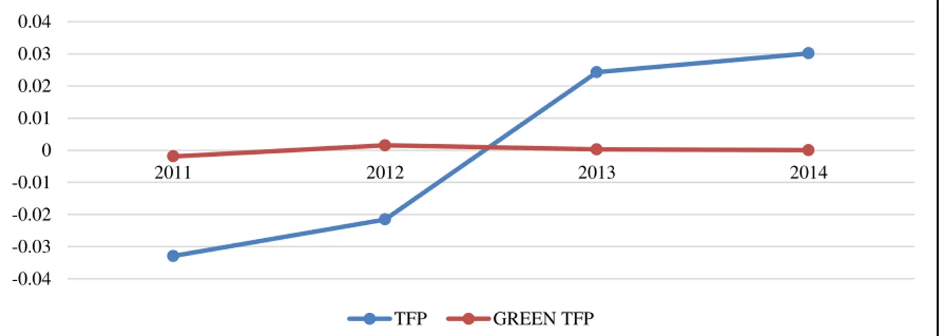 Gambar 10.   Perkembangan Total Factor Productivity dan Green Total Factor   Productivity  Indonesia 2011-2014 
