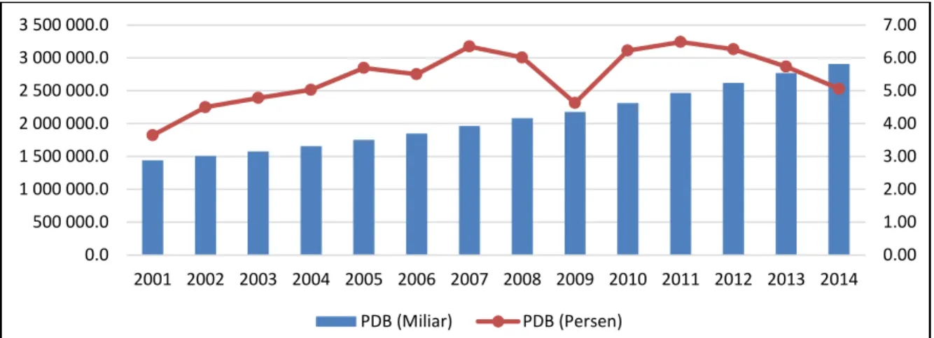 Gambar 1.  Perkembangan Produk Domestik Bruto Indonesia tahun 2000-2014 
