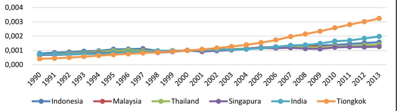 Gambar 2.   Indeks produktivitas tenaga kerja negara kawasan Asia tahun 1990-2013 