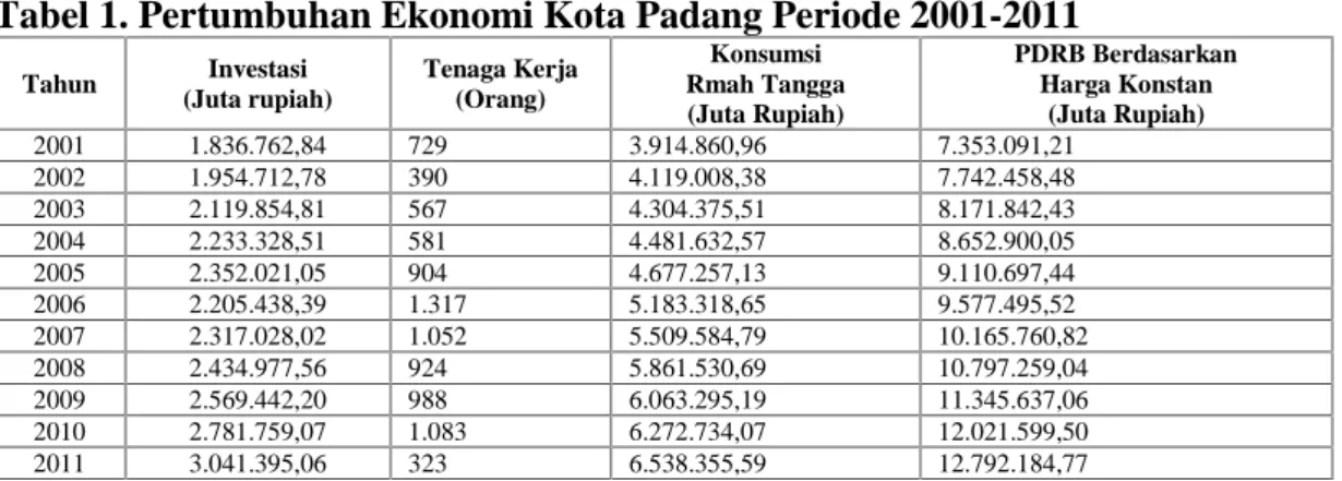 Tabel 1. Pertumbuhan Ekonomi Kota Padang Periode 2001-2011 Tahun Investasi (Juta rupiah) Tenaga Kerja(Orang) Konsumsi Rmah Tangga (Juta Rupiah) PDRB BerdasarkanHarga Konstan(Juta Rupiah) 2001 1.836.762,84 729 3.914.860,96 7.353.091,21 2002 1.954.712,78 390