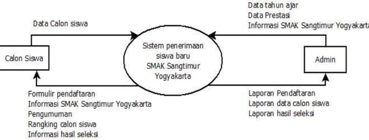 Gambar 2.1 Diagram Arus Data Level 0 