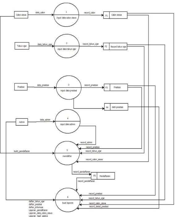 Gambar 2.2 Diagram Arus Data Level 1 