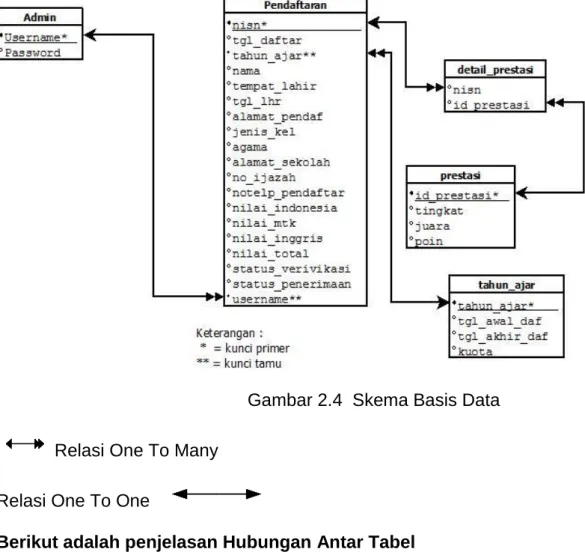 Gambar 2.4  Skema Basis Data  Relasi One To Many  