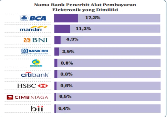Gambar 1.1  Peringkat Bank Konsumen Internet banking  Sumber : Laporan APJII tahun 2012 