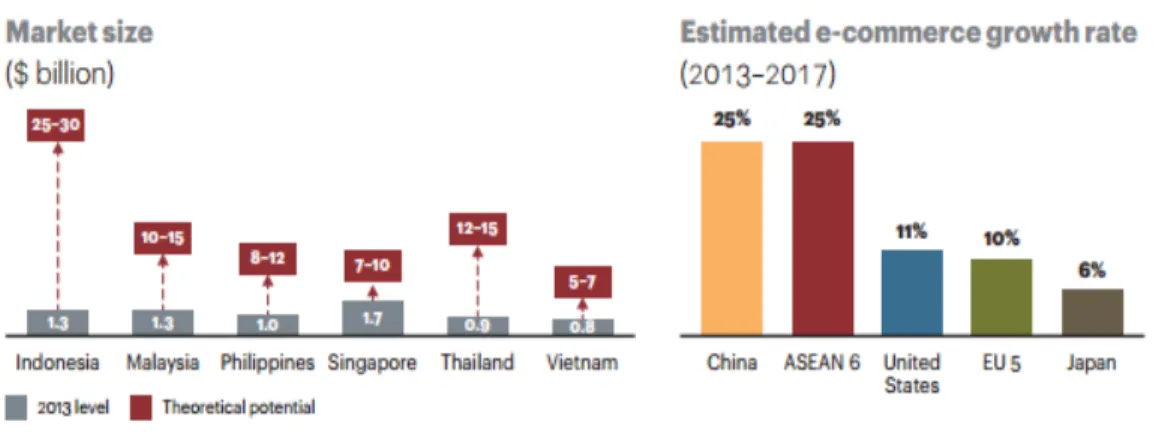 Gambar 1.4 Market size &amp; e-commerce growth  Sumber : A.T Kearney analysis (2013) 