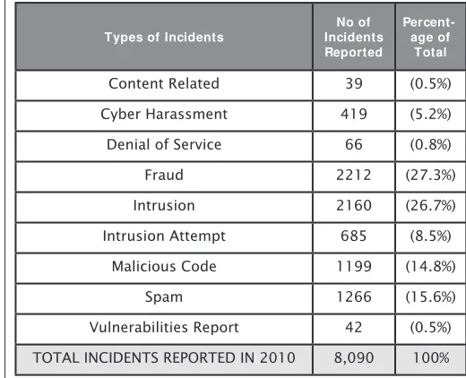 Figure 1: Cyber security incidents reported to the Cyber999 Help Centre of CyberSecurity Malaysia in 2010