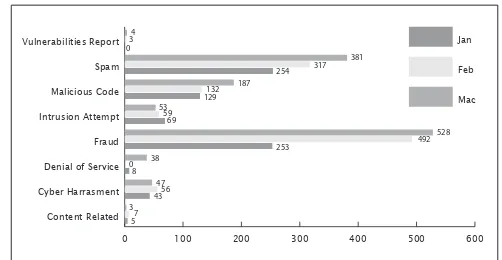 Figure 1: Incident Breakdown by Classii cation in Q1 2011