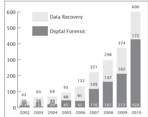 Figure 1: Statistic of Digital Forensics cases received by DFD 
