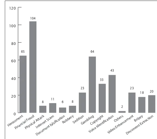 Figure 2: Statistic of forensics cases received by DFD from Agencies for Year 2010