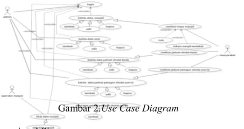 Gambar 2.Use Case Diagram  3.1.2 Kebutuhan Fungsional Sistem