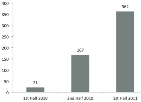 Figure 1: Statistics of Reported Online of Job Scam