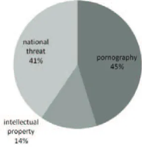 Figure 1: Incidents received under content related category
