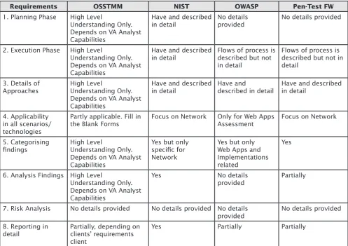 Table 1: List of Requirements Applicability of Vulnerability assessments/Penetration  testing methodologies.