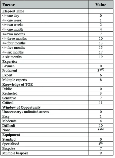 Table 2: Attack Potential Requirements and Ratings.